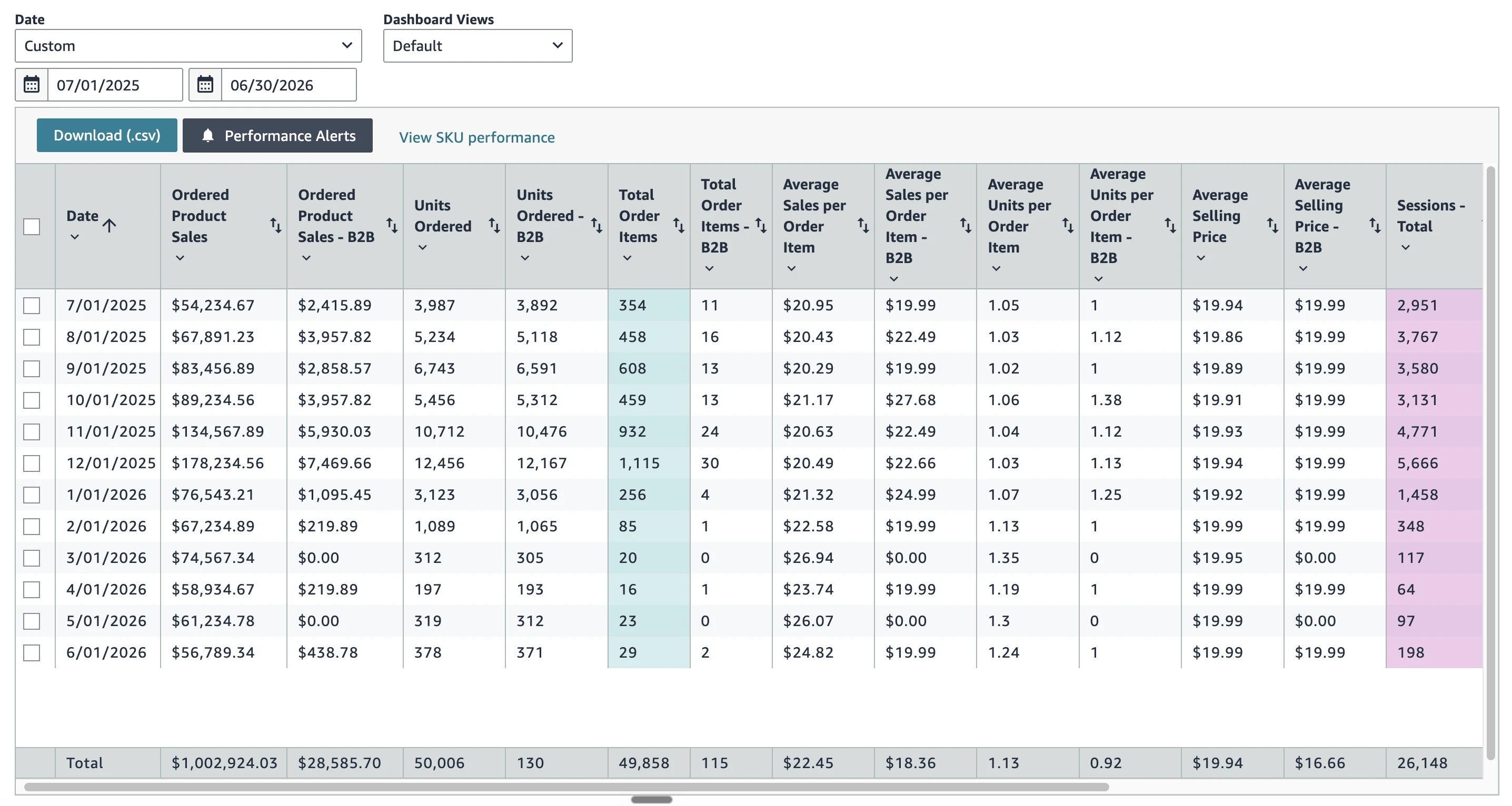 Amazon ordered product sales dashboard