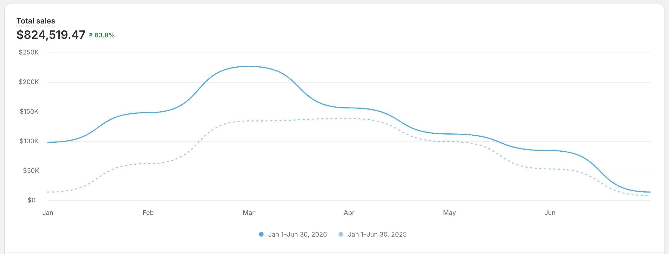 Shopify total sales dashboard